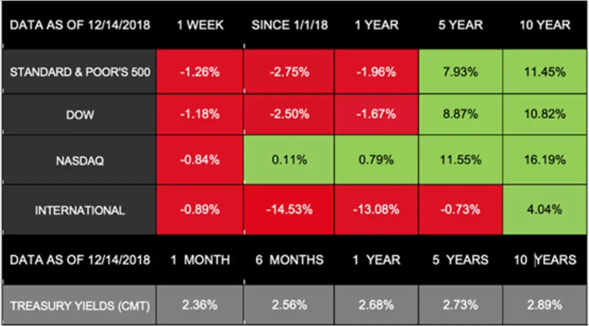 December 17, 2018: Why Did Markets Struggle Last Week?