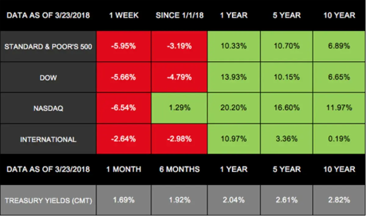March 26th, 2018 – Stocks Drop as Tariffs Rise