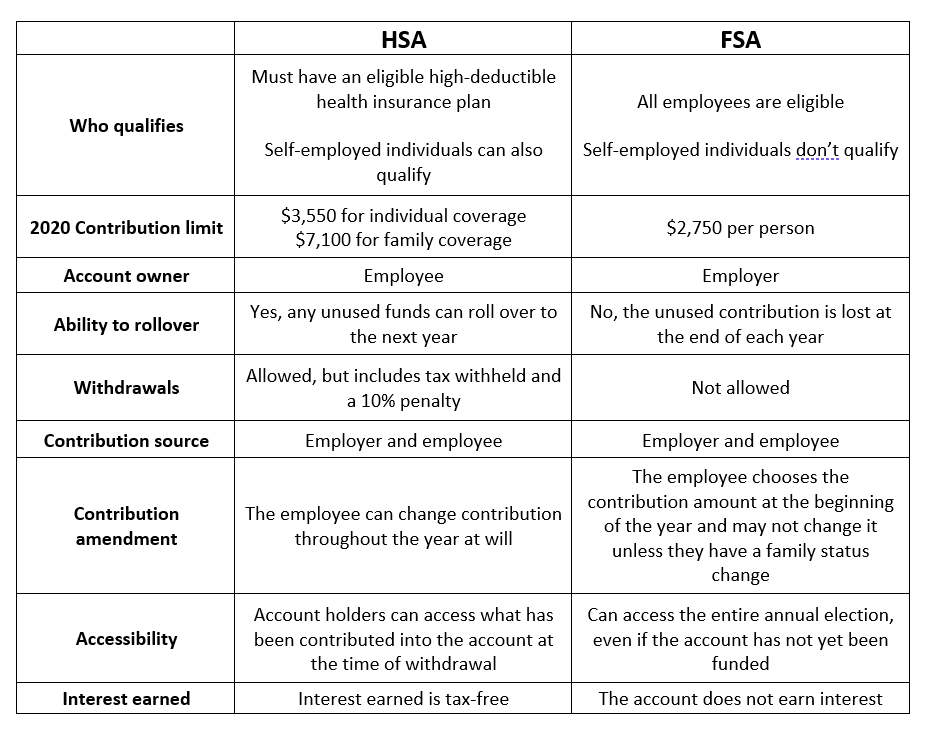 HSA vs. FSA: What's the difference? – The Retirement Solution